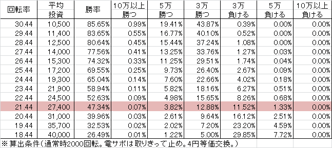PモモキュンEX GLA(設定4 81ver) 勝率