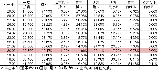 CRそれゆけ野生の王国 H2-K(209ver) 勝率