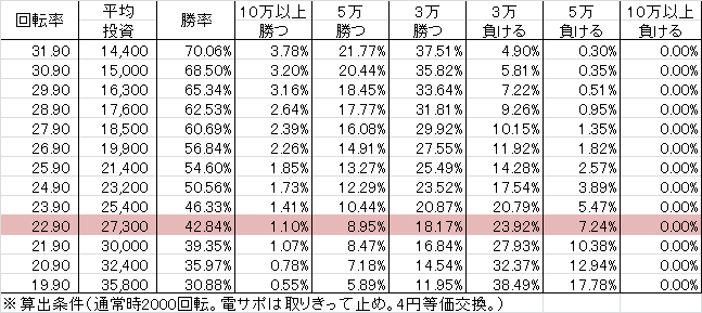 Pフィーバー革命機ヴァルヴレイヴ W(設定2 154ver) 勝率