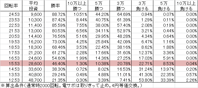 P信長の野望 N-K(設定5 94ver) 勝率