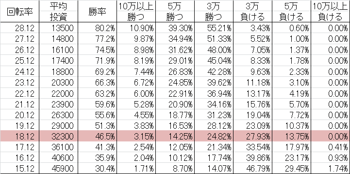 勝率 CRモンキー・パンチ～MKD～ KZ(甘デジ129ver)