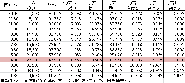 Pぱちんこ冬のソナタ NA1(設定6 74ver) 勝率