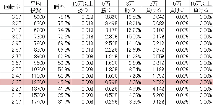 勝率 CR餃子の王将3 おすすめ600_02