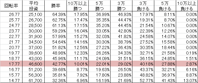 CR真・北斗無双 FWN(319ver) 勝率
