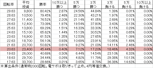 Pコードギアス YR(設定4 93ver) 勝率