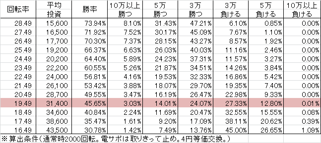 CR偽物語 ETE(199ver) 勝率