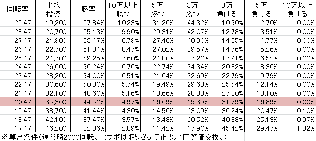 CRそれゆけ野生の王国 H3-T(309ver) 勝率