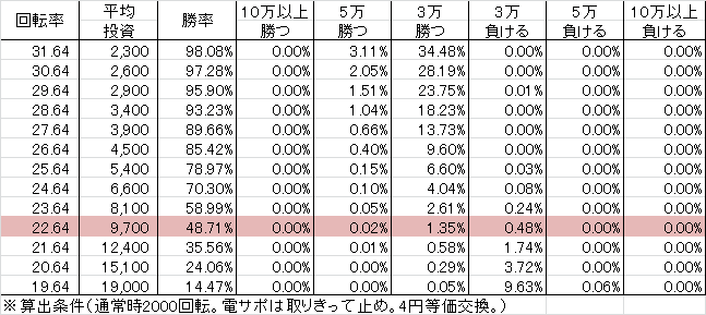 CR神獣王2 QTGA29(ちょいパチ) 勝率