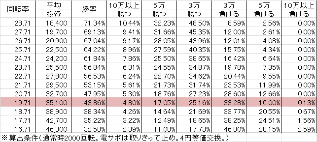 CR海物語3 R1(319ver) 勝率