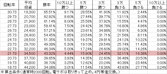 CR蒼天の拳天羅 CRF(150ver)v1 勝率