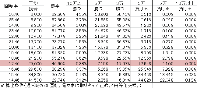 Pぱちんこ必殺仕事人総出陣-A3(設定5 79ver) 勝率