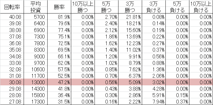 ＣＲリーチラッシュ A-RA 勝率