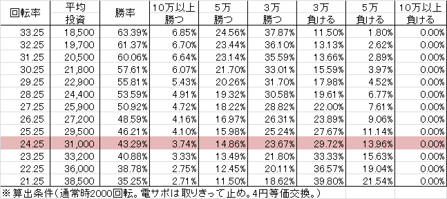 CRさくらももこ劇場春夏秋冬 ZA(319ver) 勝率