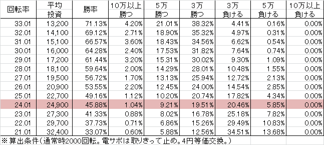 P Rewrite FB(設定2 196ver) 勝率
