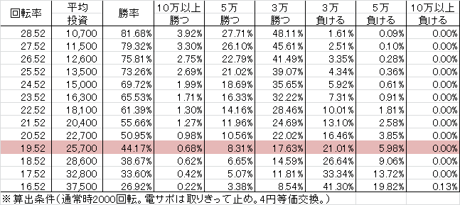 P犬夜叉 AS-V(319ver) 勝率