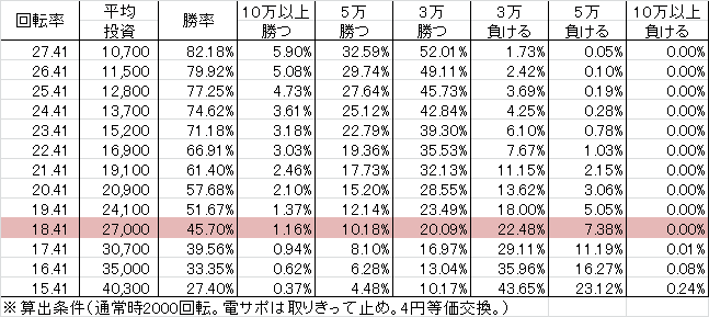 PAデジハネ北斗の拳7天破 STJB(設定5 88ver) 勝率