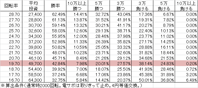 CRピーリーグ ZTA(319ver) 勝率