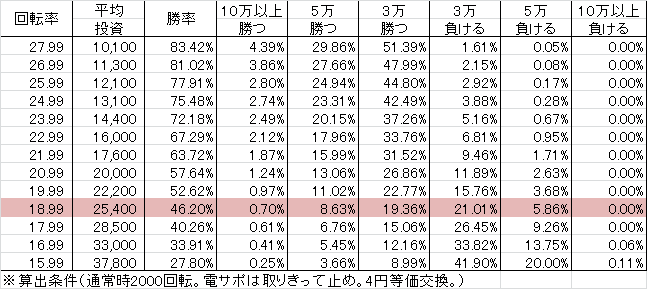 P JAWS再臨 L1BU2S(設定4 105ver) 勝率