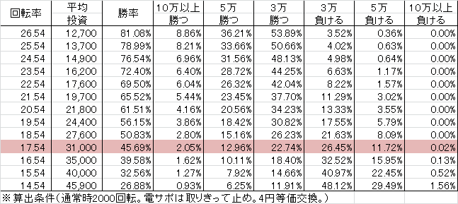 P美夏美華パラダイス M-V(設定6 128ver) 勝率