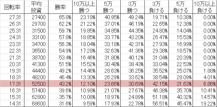 勝率 CR魁!!男塾2(マックス394ver)