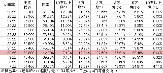 CR犬夜叉JUDGMENT∞ AG-JT(450ver) 勝率