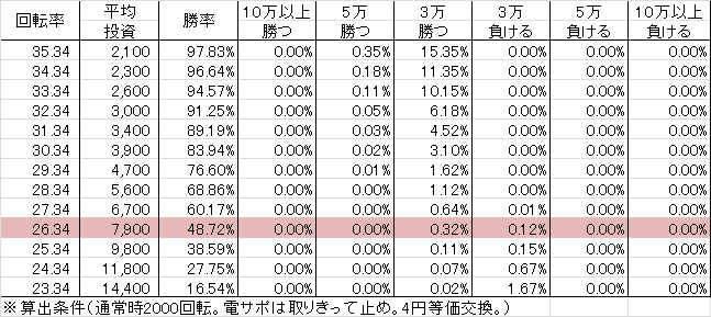 CR甦りぱちんこ ~花満開~ 29(29ver) 勝率