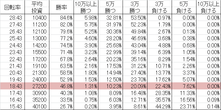 勝率 CRワシズ BAA(甘デジ99ver)