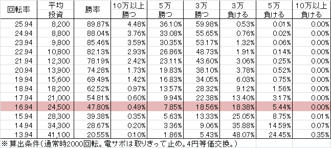 PAさくらももこ劇場コジコジ2 N2-K(設定4 91ver) 勝率