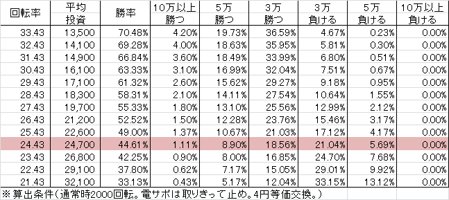 P Rewrite FB(設定1 199ver) 勝率