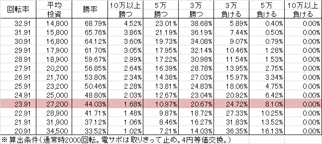 CRセクシーフォール セカンドシーズン 199L(199ver) 勝率