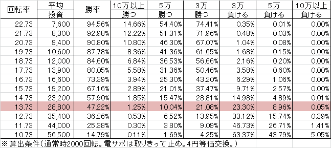 PA地獄少女 宵伽 FDZ設定付(設定6 70ver) 勝率