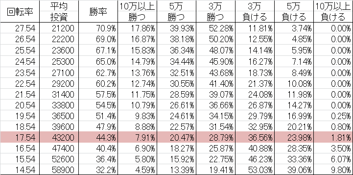 CR T.M.Revolution XL(マックス399ver) 勝率