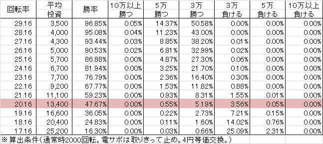 CRアクエリオン EVOL 39(39ver) 勝率