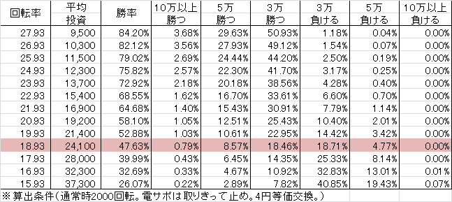【確変ST】CRA衝撃ゴウライガン RR-Y(甘デジ99ver)修正 勝率