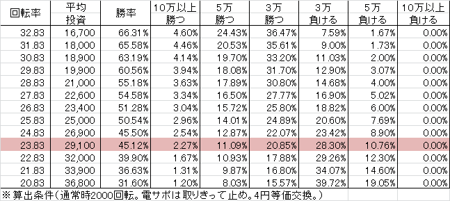 P DD北斗の拳 主役はジャギ T1A(設定1 319ver) 勝率