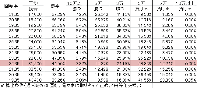 Pおばけらんど怪 XA(199ver) 勝率