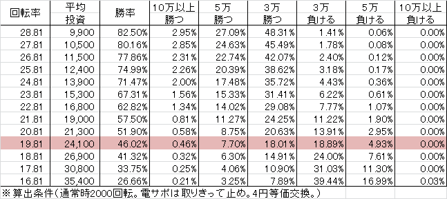Pハイスクールオブザデッド T3A(設定3 99ver) 勝率