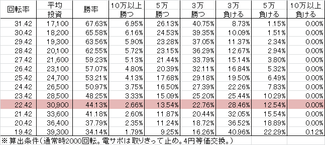CRスターオーシャン4 YMA(229ver) 勝率