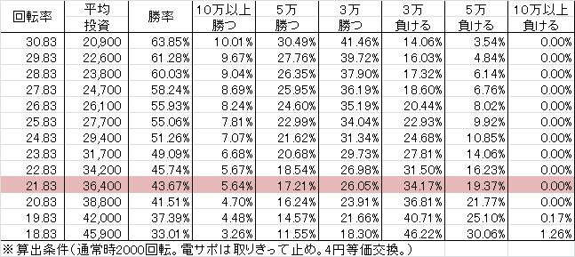 CRクイーンズブレイド美闘士カーニバル WXB(319ver) 勝率