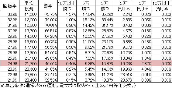 Pゾンビリーバボー S4-T6(設定5 136ver) 勝率