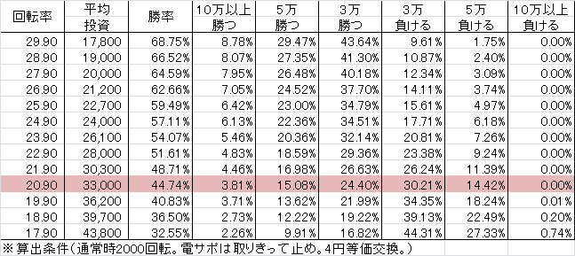 P寄生獣 MG(199ver) 勝率