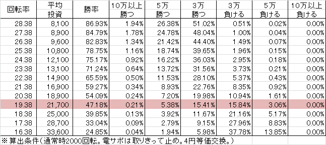 CRA大海物語スペシャルWithアグネス・ラム SAP13(99ver) 勝率