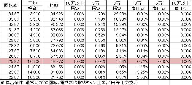 CRキャプテン翼 39(39ver) 勝率
