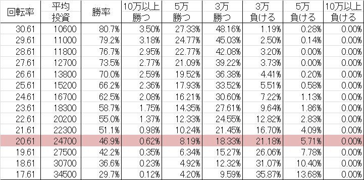 勝率 CR嘘喰い SN(甘デジ99ver)
