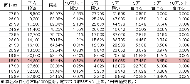 Pぱちんこ必殺仕事人総出陣-A3(設定4 85ver) 勝率