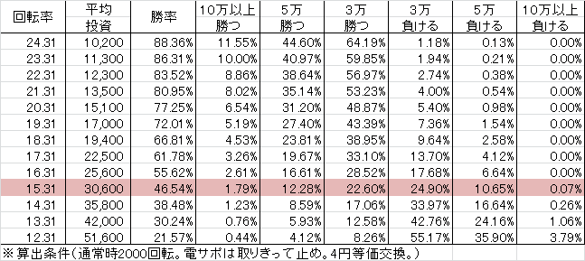 P JAWS再臨 L1BU2S(設定6 95ver) 勝率