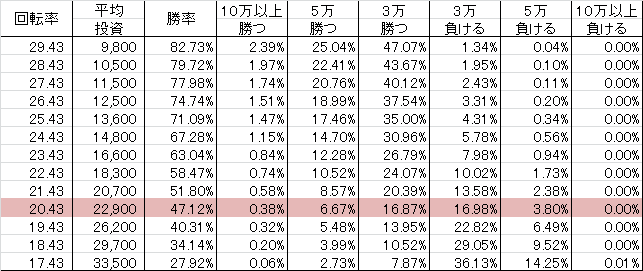 CRウサビッチ ~パチンコの時間~ 99VM (99ver) 勝率