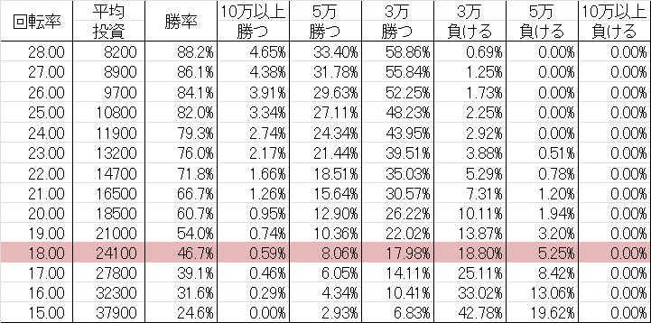 勝率 CR F.パワフル DX(甘デジ99ver)