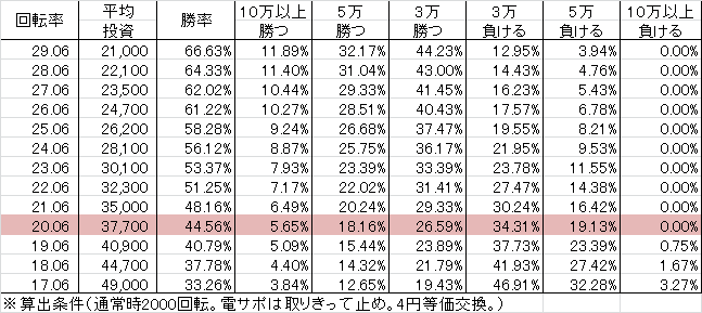 CR F a-nation(319ver) 勝率