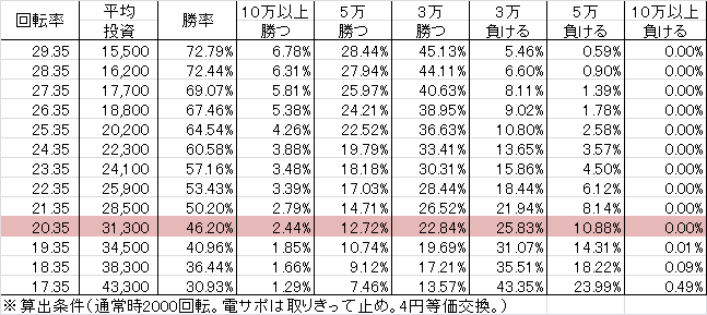 Pヱヴァンゲリヲン~超覚醒~ M(設定3 178ver) 勝率